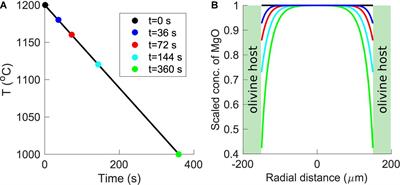 Magma Pressure-Temperature-Time Paths During Mafic Explosive Eruptions